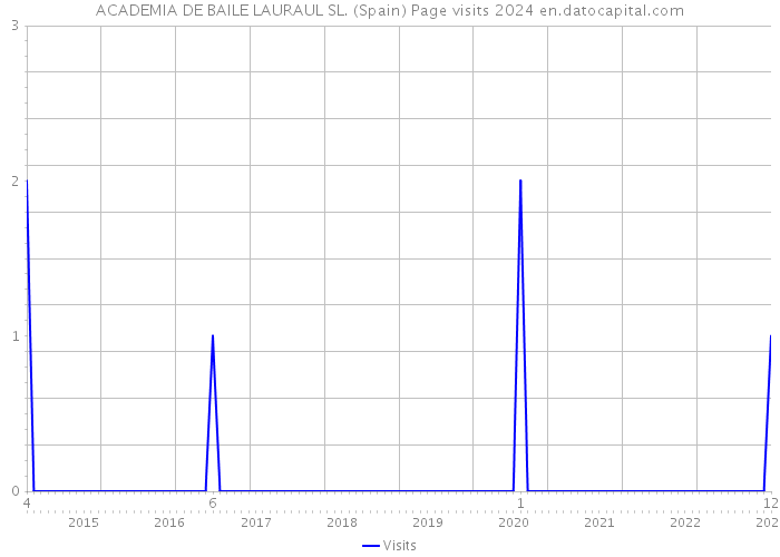 ACADEMIA DE BAILE LAURAUL SL. (Spain) Page visits 2024 