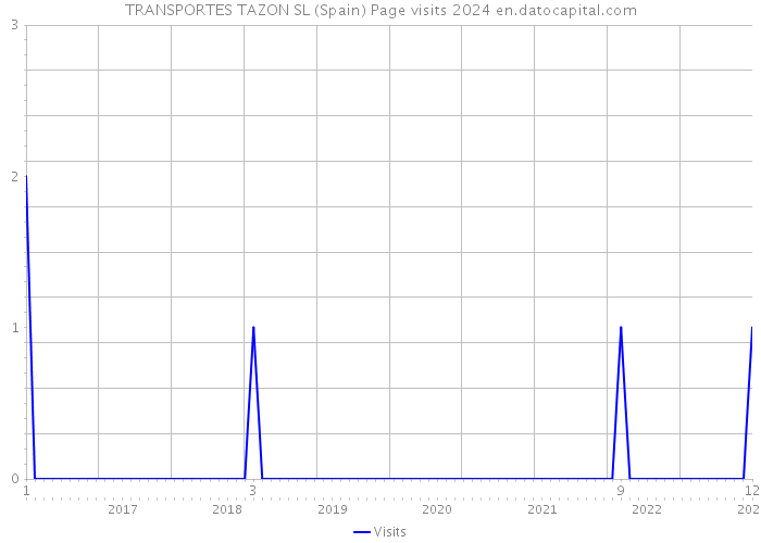 TRANSPORTES TAZON SL (Spain) Page visits 2024 