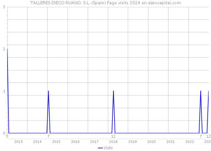 TALLERES DIEGO RUANO. S.L. (Spain) Page visits 2024 