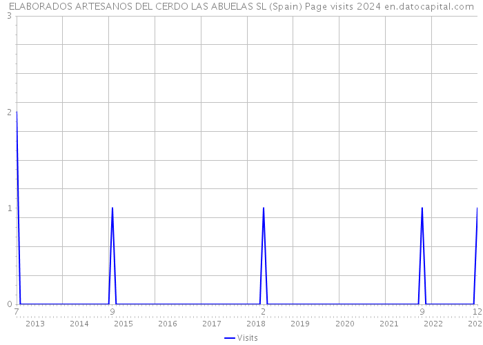 ELABORADOS ARTESANOS DEL CERDO LAS ABUELAS SL (Spain) Page visits 2024 