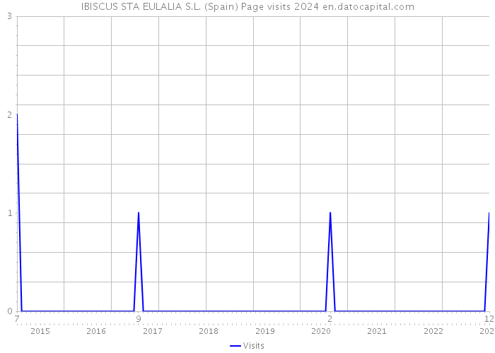 IBISCUS STA EULALIA S.L. (Spain) Page visits 2024 
