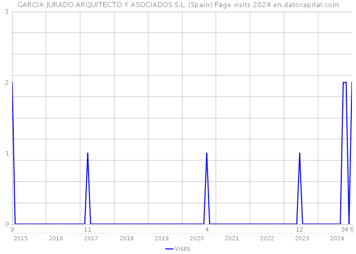 GARCIA JURADO ARQUITECTO Y ASOCIADOS S.L. (Spain) Page visits 2024 