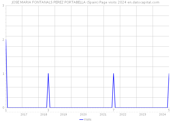 JOSE MARIA FONTANALS PEREZ PORTABELLA (Spain) Page visits 2024 