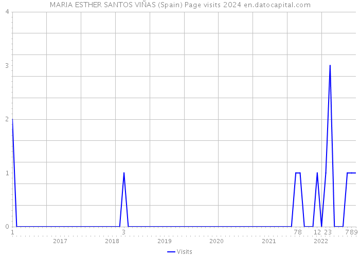 MARIA ESTHER SANTOS VIÑAS (Spain) Page visits 2024 