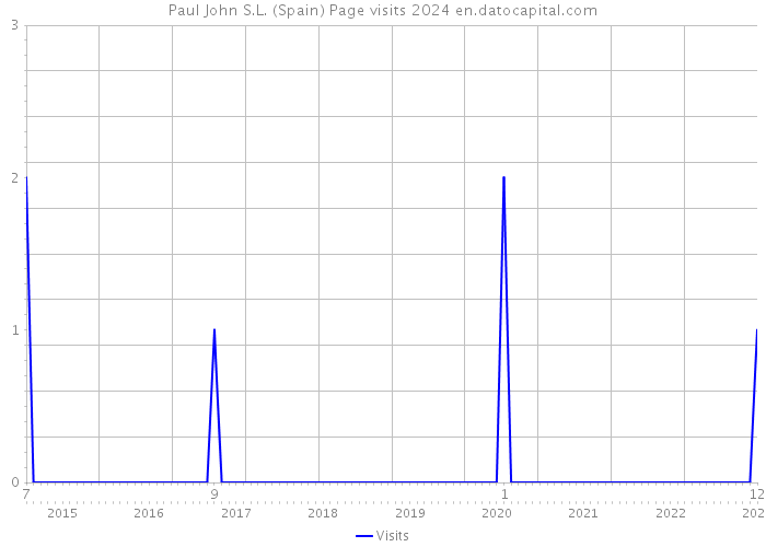 Paul John S.L. (Spain) Page visits 2024 