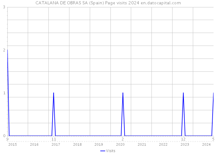 CATALANA DE OBRAS SA (Spain) Page visits 2024 