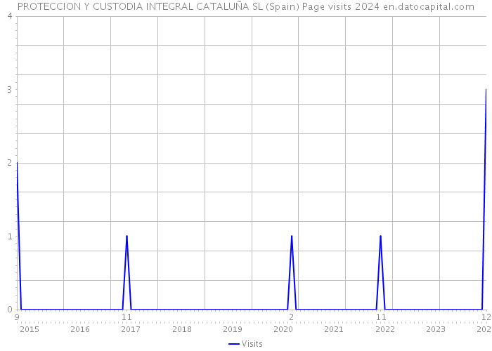 PROTECCION Y CUSTODIA INTEGRAL CATALUÑA SL (Spain) Page visits 2024 