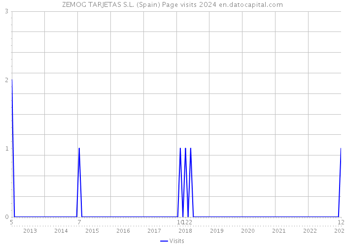 ZEMOG TARJETAS S.L. (Spain) Page visits 2024 