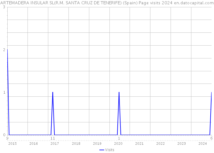 ARTEMADERA INSULAR SL(R.M. SANTA CRUZ DE TENERIFE) (Spain) Page visits 2024 