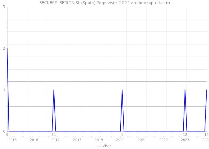 BECKERS IBERICA SL (Spain) Page visits 2024 