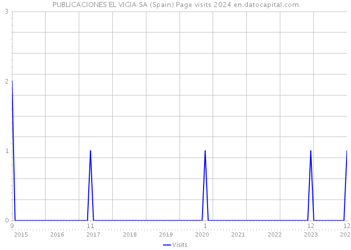 PUBLICACIONES EL VIGIA SA (Spain) Page visits 2024 