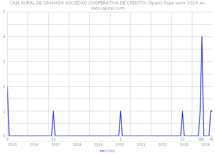 CAJA RURAL DE GRANADA SOCIEDAD COOPERATIVA DE CREDITO. (Spain) Page visits 2024 