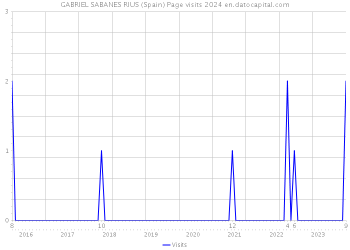 GABRIEL SABANES RIUS (Spain) Page visits 2024 