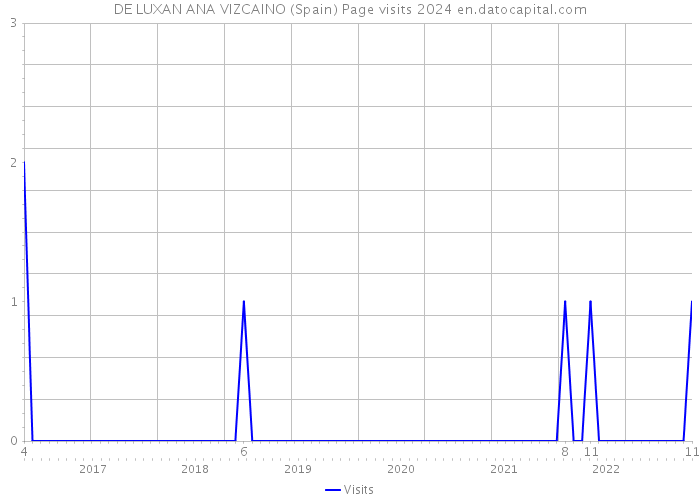 DE LUXAN ANA VIZCAINO (Spain) Page visits 2024 