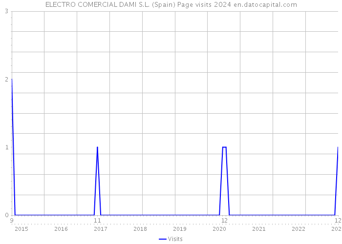 ELECTRO COMERCIAL DAMI S.L. (Spain) Page visits 2024 