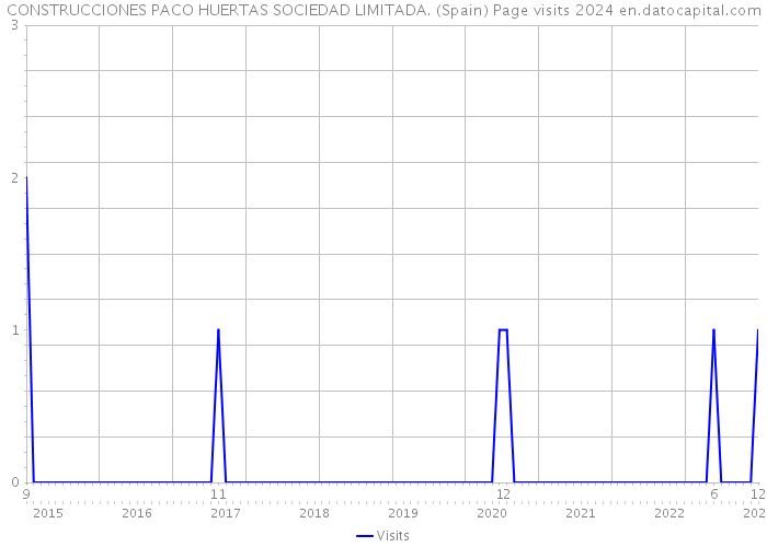 CONSTRUCCIONES PACO HUERTAS SOCIEDAD LIMITADA. (Spain) Page visits 2024 