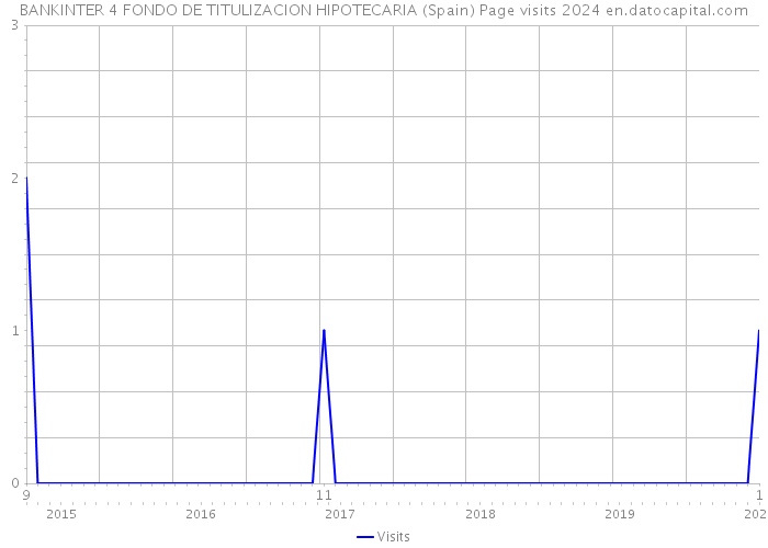 BANKINTER 4 FONDO DE TITULIZACION HIPOTECARIA (Spain) Page visits 2024 