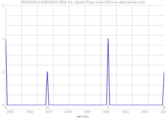 FRANCISCO HURTADO VEGA S.L. (Spain) Page visits 2024 