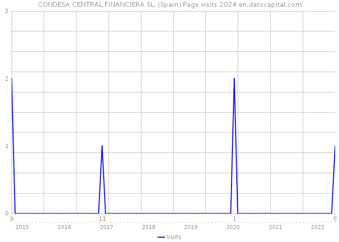 CONDESA CENTRAL FINANCIERA SL. (Spain) Page visits 2024 