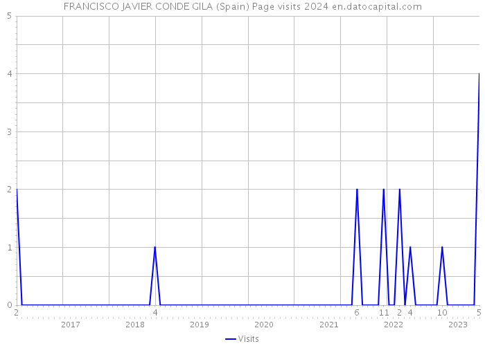 FRANCISCO JAVIER CONDE GILA (Spain) Page visits 2024 