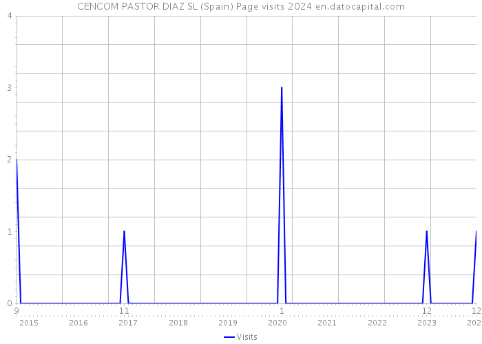 CENCOM PASTOR DIAZ SL (Spain) Page visits 2024 