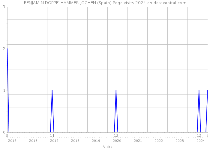 BENJAMIN DOPPELHAMMER JOCHEN (Spain) Page visits 2024 