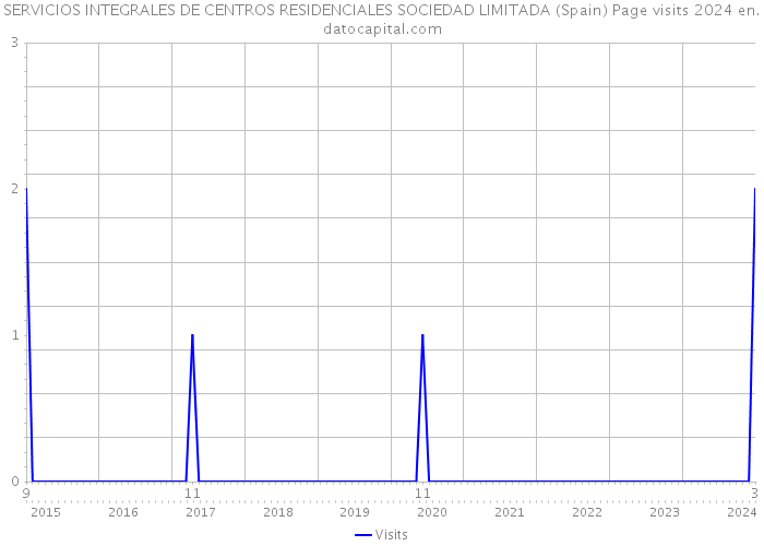 SERVICIOS INTEGRALES DE CENTROS RESIDENCIALES SOCIEDAD LIMITADA (Spain) Page visits 2024 
