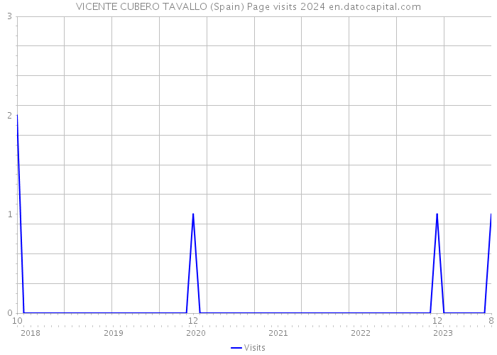 VICENTE CUBERO TAVALLO (Spain) Page visits 2024 