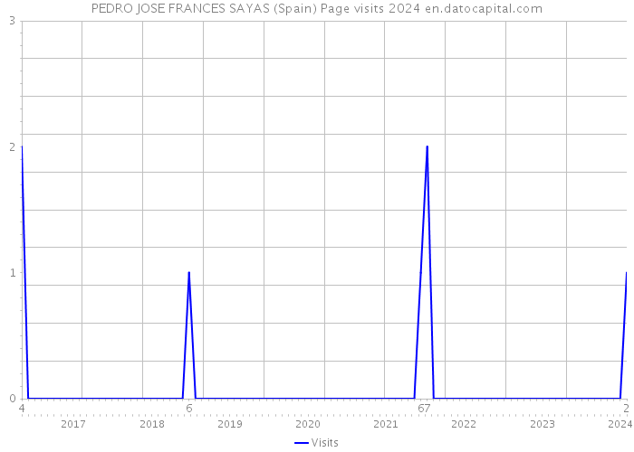 PEDRO JOSE FRANCES SAYAS (Spain) Page visits 2024 