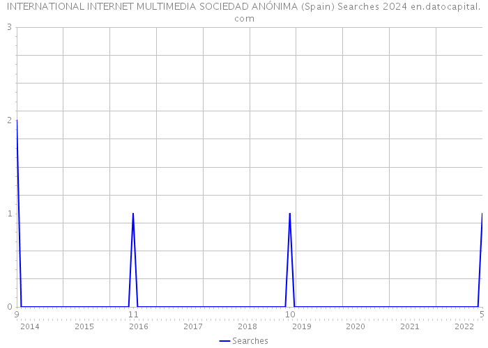 INTERNATIONAL INTERNET MULTIMEDIA SOCIEDAD ANÓNIMA (Spain) Searches 2024 