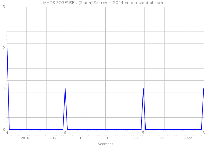 MADS SORENSEN (Spain) Searches 2024 