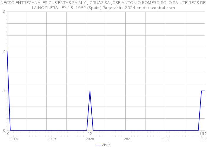 NECSO ENTRECANALES CUBIERTAS SA M Y J GRUAS SA JOSE ANTONIO ROMERO POLO SA UTE REGS DE LA NOGUERA LEY 18-1982 (Spain) Page visits 2024 