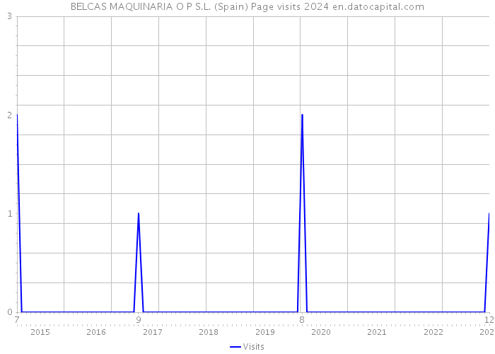 BELCAS MAQUINARIA O P S.L. (Spain) Page visits 2024 
