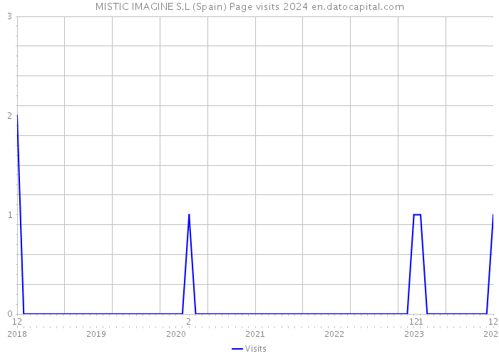 MISTIC IMAGINE S.L (Spain) Page visits 2024 