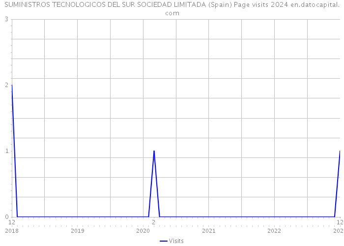 SUMINISTROS TECNOLOGICOS DEL SUR SOCIEDAD LIMITADA (Spain) Page visits 2024 