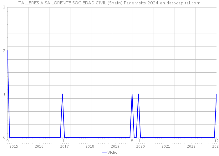 TALLERES AISA LORENTE SOCIEDAD CIVIL (Spain) Page visits 2024 