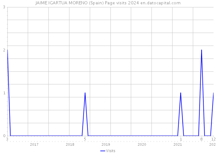 JAIME IGARTUA MORENO (Spain) Page visits 2024 