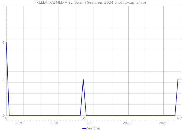 FREELANCE MEDIA SL (Spain) Searches 2024 