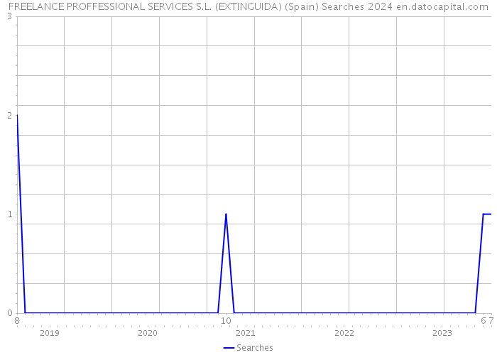 FREELANCE PROFFESSIONAL SERVICES S.L. (EXTINGUIDA) (Spain) Searches 2024 