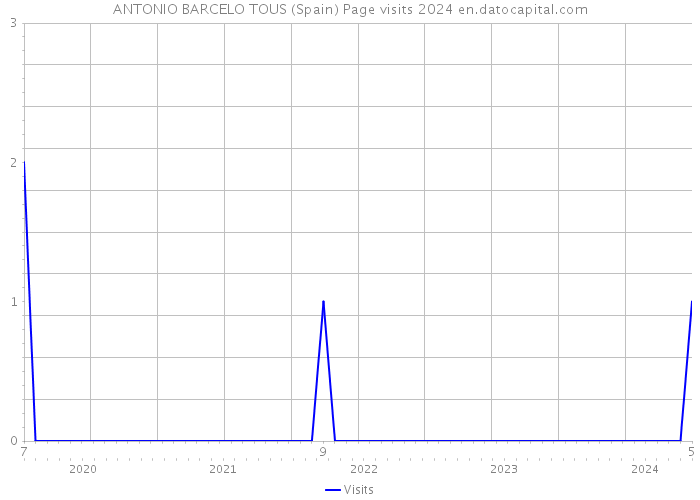 ANTONIO BARCELO TOUS (Spain) Page visits 2024 