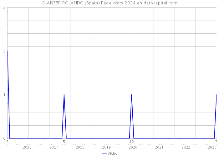 GLANZER ROLANDO (Spain) Page visits 2024 