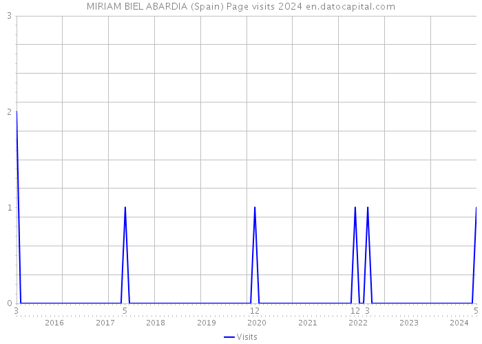 MIRIAM BIEL ABARDIA (Spain) Page visits 2024 