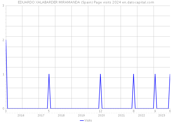 EDUARDO XALABARDER MIRAMANDA (Spain) Page visits 2024 