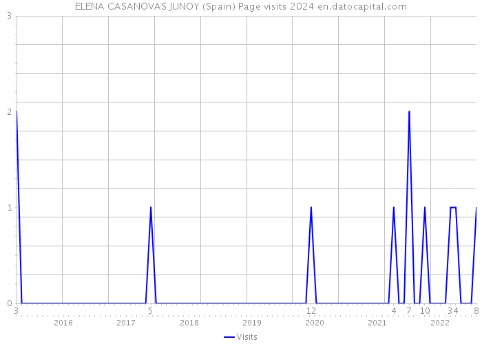 ELENA CASANOVAS JUNOY (Spain) Page visits 2024 