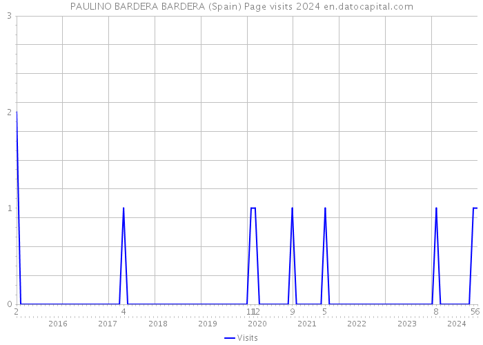 PAULINO BARDERA BARDERA (Spain) Page visits 2024 