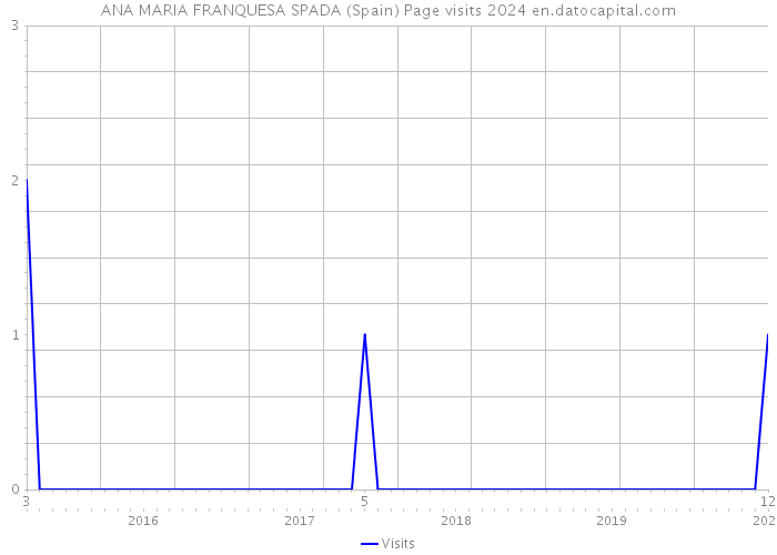 ANA MARIA FRANQUESA SPADA (Spain) Page visits 2024 