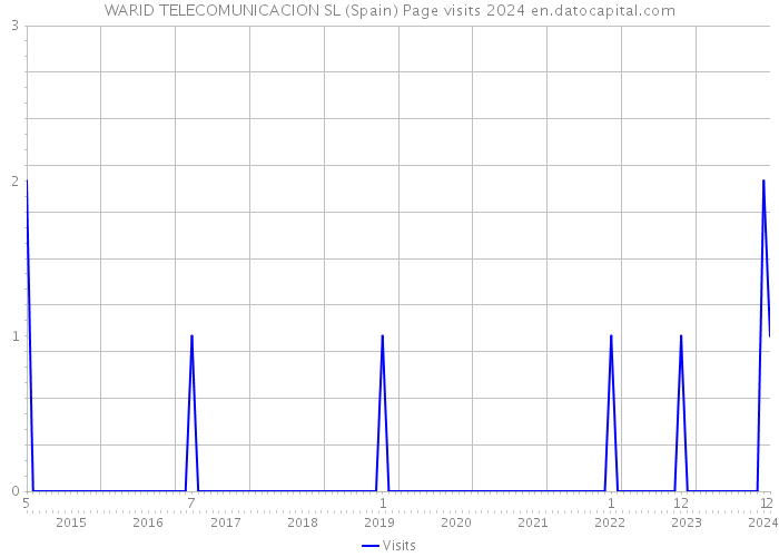 WARID TELECOMUNICACION SL (Spain) Page visits 2024 