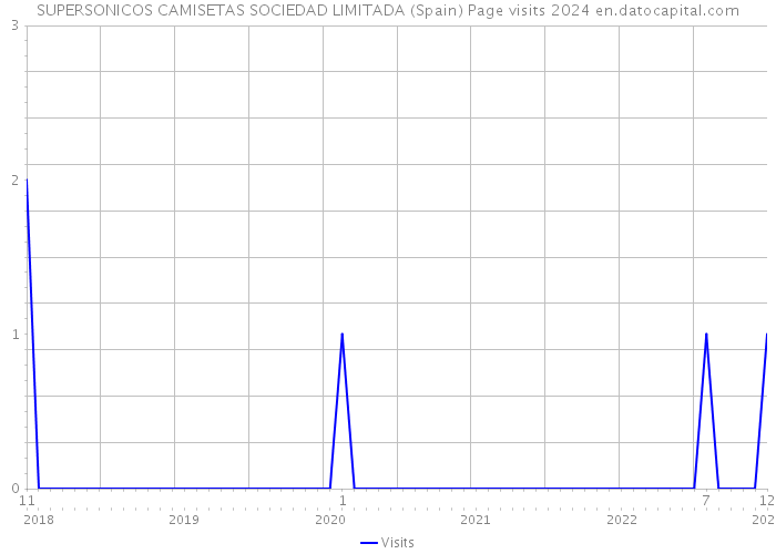 SUPERSONICOS CAMISETAS SOCIEDAD LIMITADA (Spain) Page visits 2024 