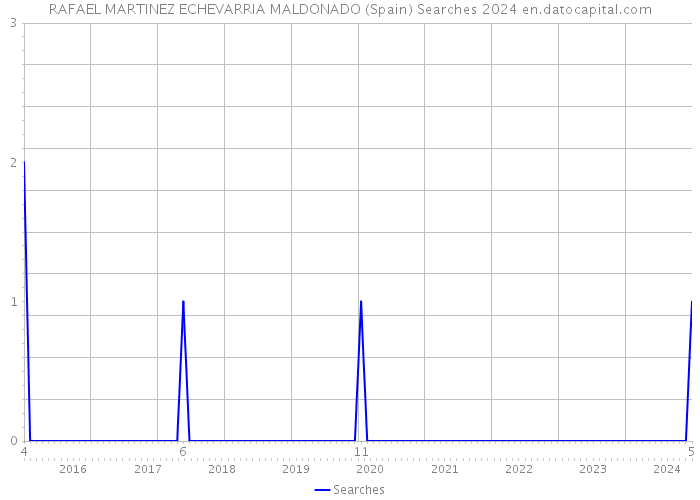 RAFAEL MARTINEZ ECHEVARRIA MALDONADO (Spain) Searches 2024 