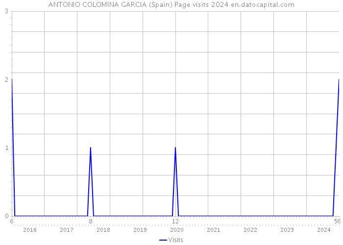 ANTONIO COLOMINA GARCIA (Spain) Page visits 2024 